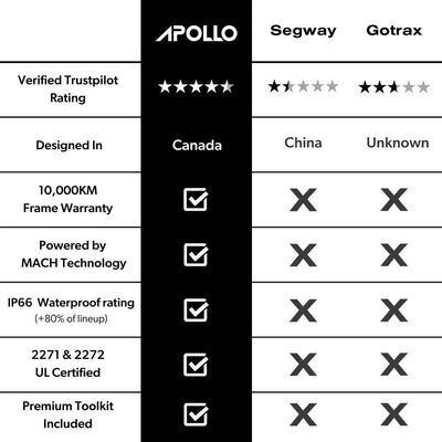 Apollo Go Dual Motor 1500W Motor Best City Commute Scooter 6 Months Free Service